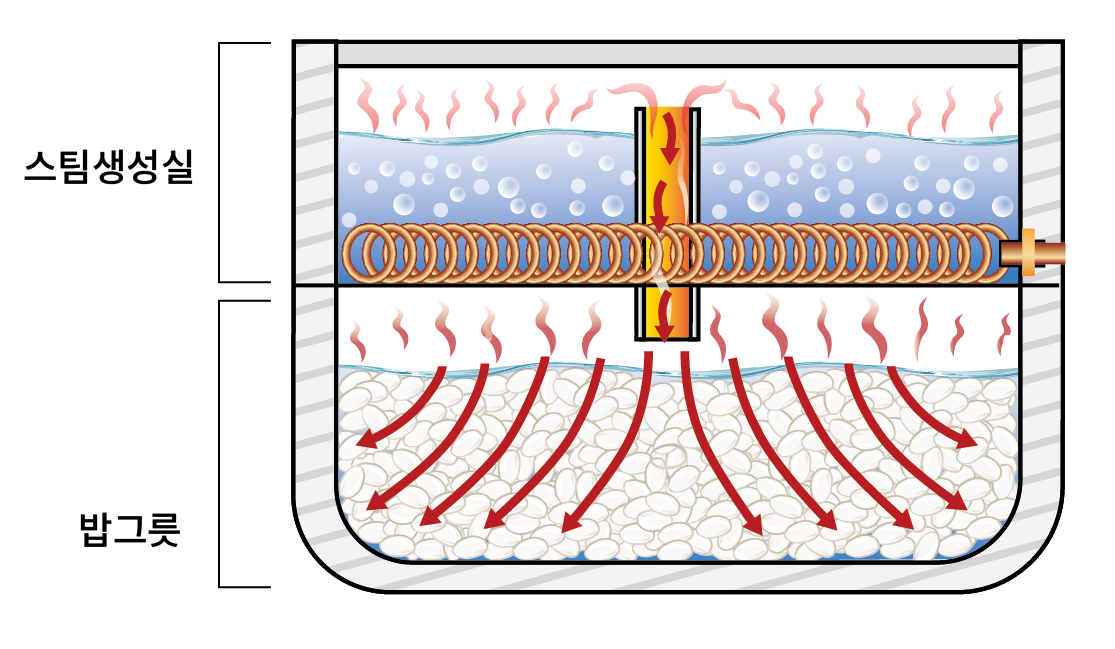 물과 쌀이 들어 있는 조리실에 스팀을 공급하여 조리하는 터보 밥솥 단면도