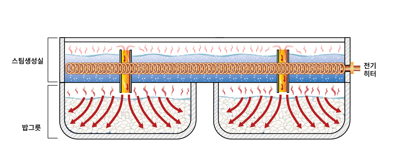 터보 밥솥 구조 — 하나의 스팀 생성실에서 2개 이상의 개별 밥그릇에 공급