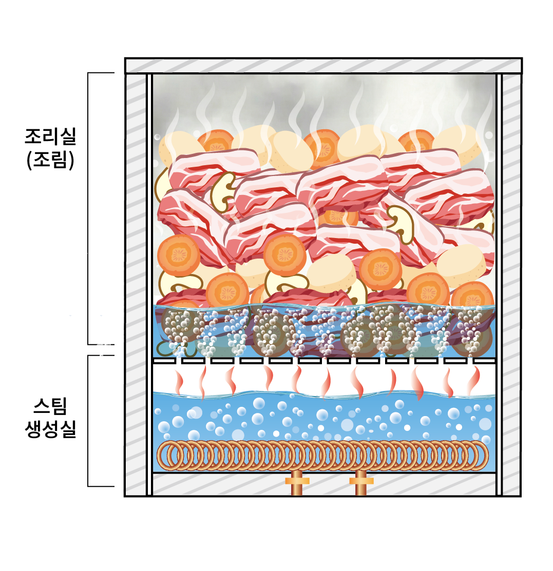 물과 식재료가 들어있는 조리실 내부로 스팀을 공급하여 조리하는 논스틱 조림기 겸 찜기 단면도