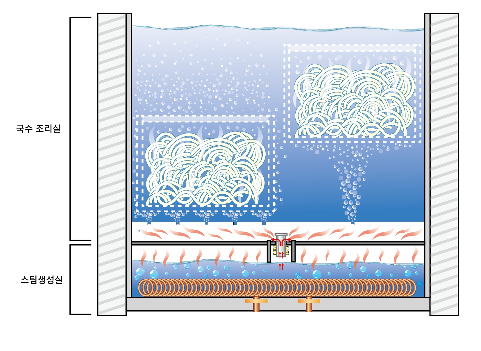 물과 국수가 들어있는 조리실 내부로 스팀을 공급하여 국수를 조리하는 터보 국수 프린터 단면도