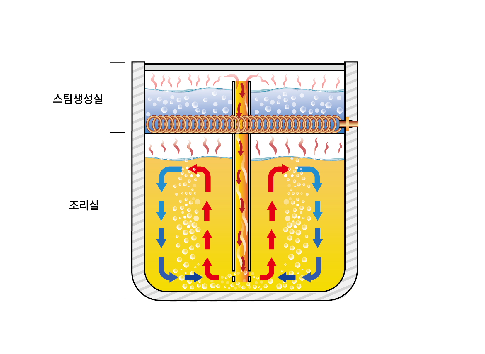 계란물이 들어있는 조리실 내부로 스팀을 공급하여 조리하는 1분 계란찜기 단면도