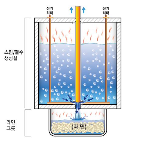 스팀으로 가열된 라면에 100℃ 열수를 공급하는 30초 라면 프린터 단면도