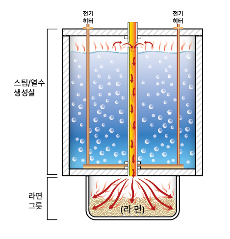 30초 라면 프린터